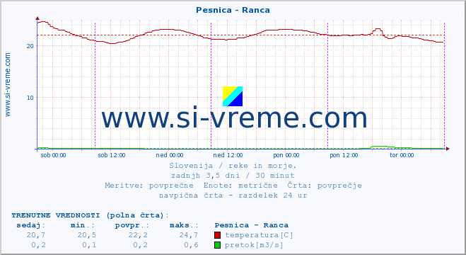 POVPREČJE :: Pesnica - Ranca :: temperatura | pretok | višina :: zadnji teden / 30 minut.