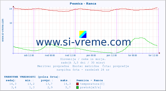 POVPREČJE :: Pesnica - Ranca :: temperatura | pretok | višina :: zadnji teden / 30 minut.