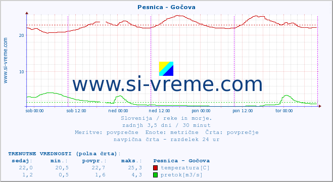 POVPREČJE :: Pesnica - Gočova :: temperatura | pretok | višina :: zadnji teden / 30 minut.