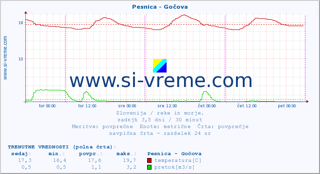 POVPREČJE :: Pesnica - Gočova :: temperatura | pretok | višina :: zadnji teden / 30 minut.