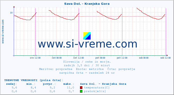 POVPREČJE :: Sava Dol. - Kranjska Gora :: temperatura | pretok | višina :: zadnji teden / 30 minut.