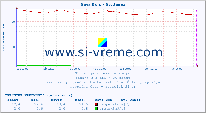 POVPREČJE :: Sava Boh. - Sv. Janez :: temperatura | pretok | višina :: zadnji teden / 30 minut.