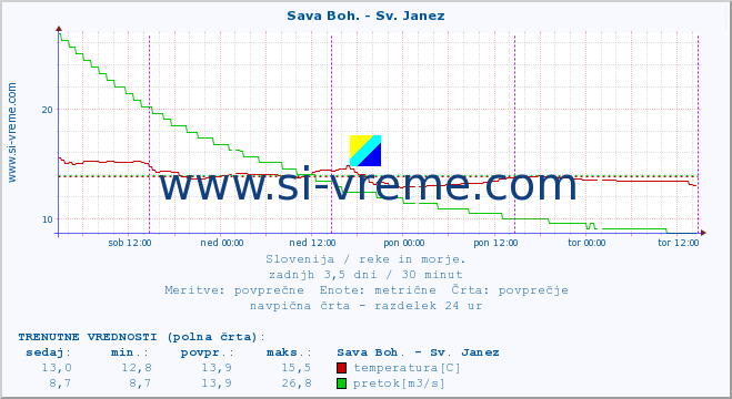 POVPREČJE :: Sava Boh. - Sv. Janez :: temperatura | pretok | višina :: zadnji teden / 30 minut.