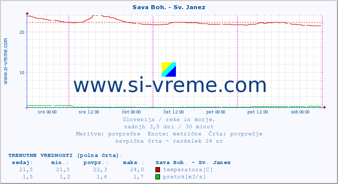 POVPREČJE :: Sava Boh. - Sv. Janez :: temperatura | pretok | višina :: zadnji teden / 30 minut.