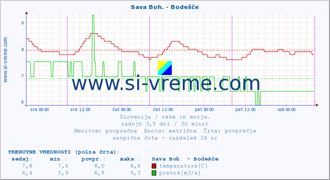 POVPREČJE :: Sava Boh. - Bodešče :: temperatura | pretok | višina :: zadnji teden / 30 minut.