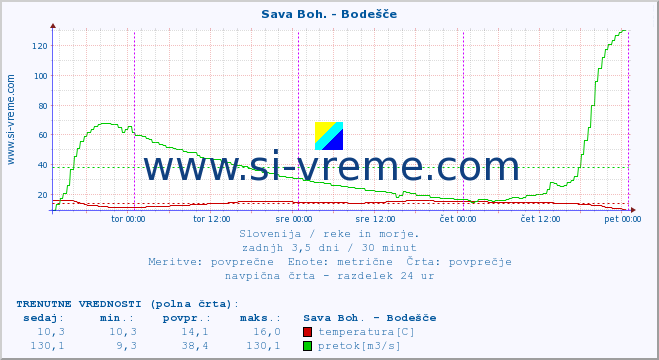 POVPREČJE :: Sava Boh. - Bodešče :: temperatura | pretok | višina :: zadnji teden / 30 minut.