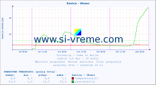 POVPREČJE :: Savica - Ukanc :: temperatura | pretok | višina :: zadnji teden / 30 minut.