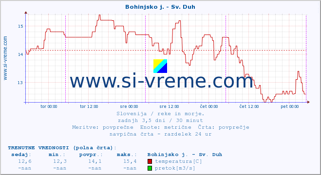 POVPREČJE :: Bohinjsko j. - Sv. Duh :: temperatura | pretok | višina :: zadnji teden / 30 minut.