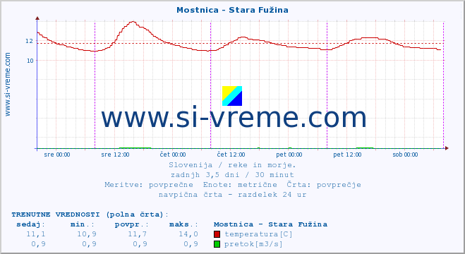 POVPREČJE :: Mostnica - Stara Fužina :: temperatura | pretok | višina :: zadnji teden / 30 minut.