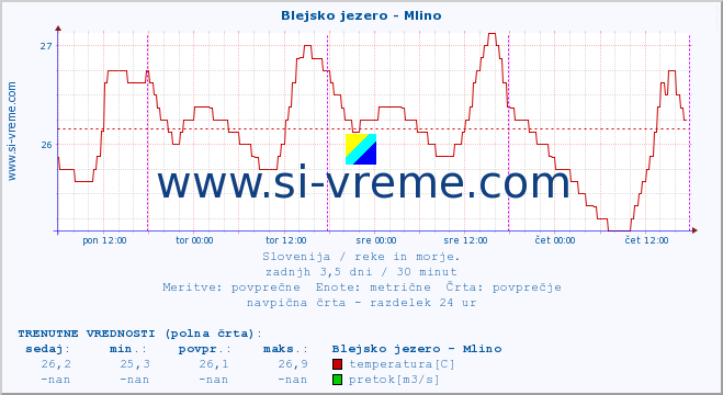 POVPREČJE :: Blejsko jezero - Mlino :: temperatura | pretok | višina :: zadnji teden / 30 minut.