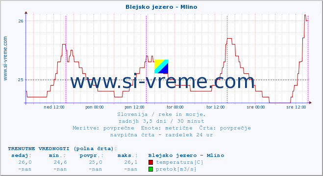 POVPREČJE :: Blejsko jezero - Mlino :: temperatura | pretok | višina :: zadnji teden / 30 minut.