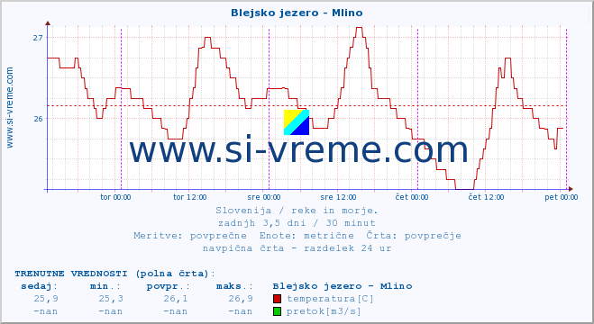 POVPREČJE :: Blejsko jezero - Mlino :: temperatura | pretok | višina :: zadnji teden / 30 minut.