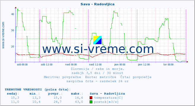 POVPREČJE :: Sava - Radovljica :: temperatura | pretok | višina :: zadnji teden / 30 minut.