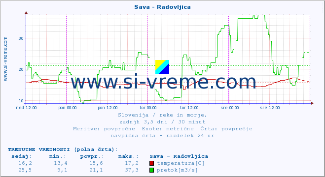 POVPREČJE :: Sava - Radovljica :: temperatura | pretok | višina :: zadnji teden / 30 minut.