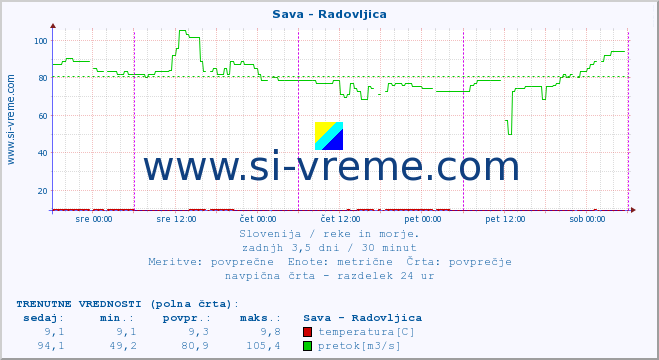 POVPREČJE :: Sava - Radovljica :: temperatura | pretok | višina :: zadnji teden / 30 minut.