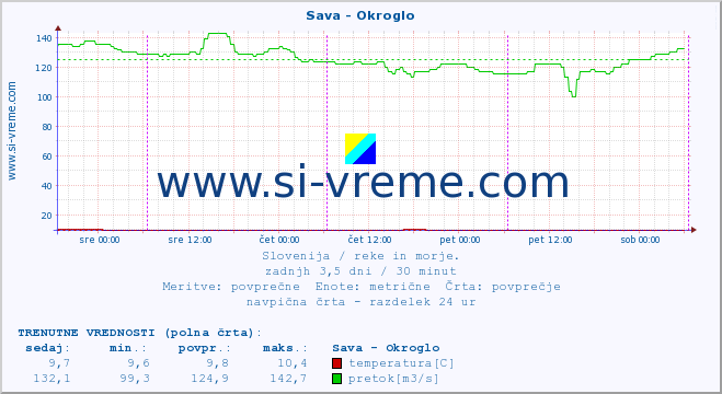 POVPREČJE :: Sava - Okroglo :: temperatura | pretok | višina :: zadnji teden / 30 minut.