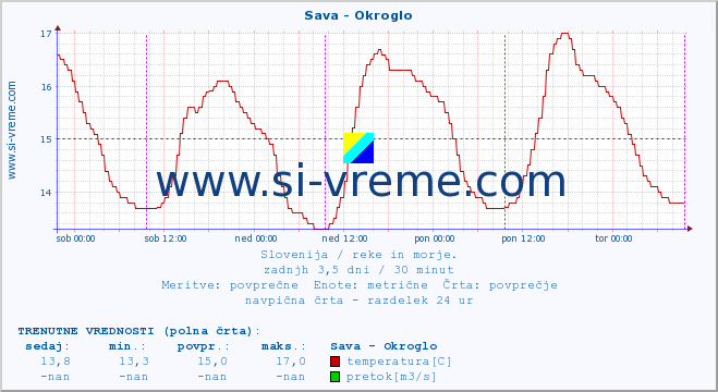 POVPREČJE :: Sava - Okroglo :: temperatura | pretok | višina :: zadnji teden / 30 minut.