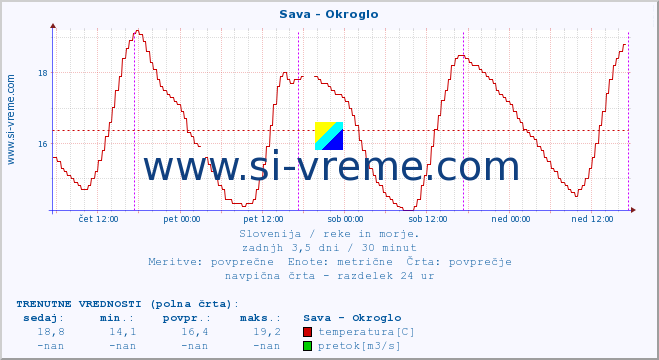 POVPREČJE :: Sava - Okroglo :: temperatura | pretok | višina :: zadnji teden / 30 minut.