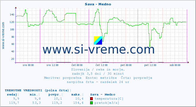 POVPREČJE :: Sava - Medno :: temperatura | pretok | višina :: zadnji teden / 30 minut.