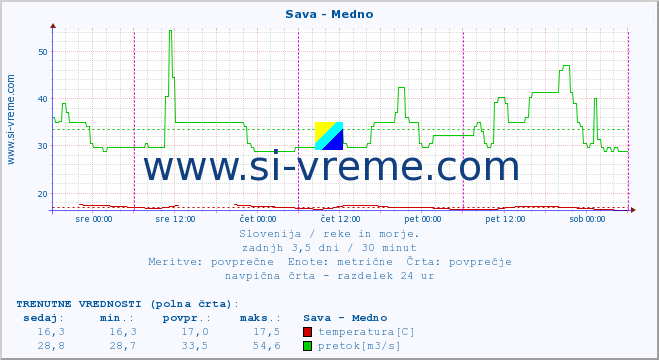 POVPREČJE :: Sava - Medno :: temperatura | pretok | višina :: zadnji teden / 30 minut.