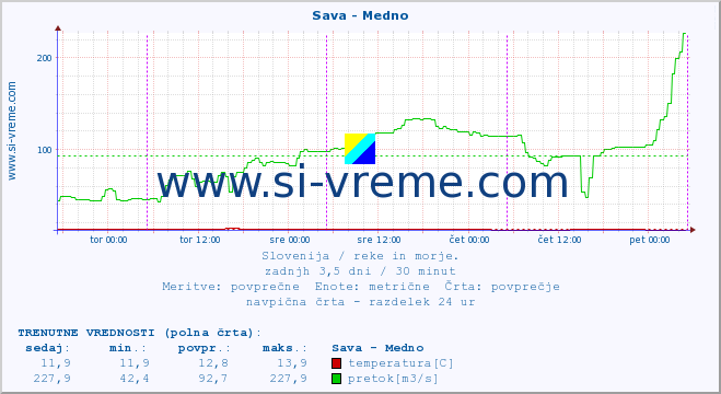 POVPREČJE :: Sava - Medno :: temperatura | pretok | višina :: zadnji teden / 30 minut.