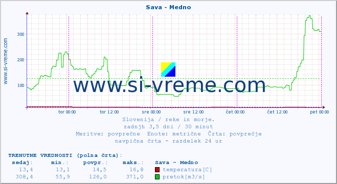 POVPREČJE :: Sava - Medno :: temperatura | pretok | višina :: zadnji teden / 30 minut.