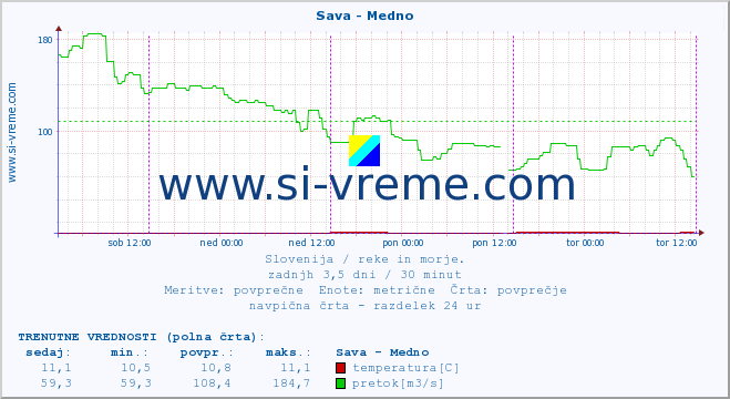 POVPREČJE :: Sava - Medno :: temperatura | pretok | višina :: zadnji teden / 30 minut.