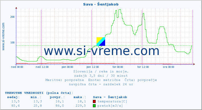 POVPREČJE :: Sava - Šentjakob :: temperatura | pretok | višina :: zadnji teden / 30 minut.