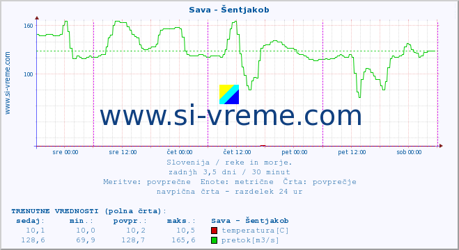 POVPREČJE :: Sava - Šentjakob :: temperatura | pretok | višina :: zadnji teden / 30 minut.