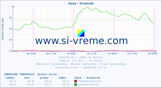 POVPREČJE :: Sava - Hrastnik :: temperatura | pretok | višina :: zadnji teden / 30 minut.