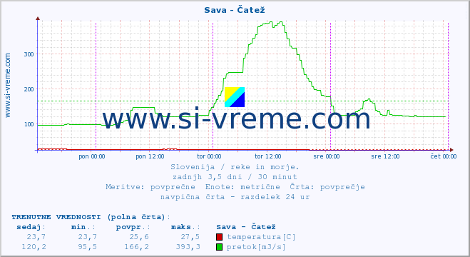 POVPREČJE :: Sava - Čatež :: temperatura | pretok | višina :: zadnji teden / 30 minut.