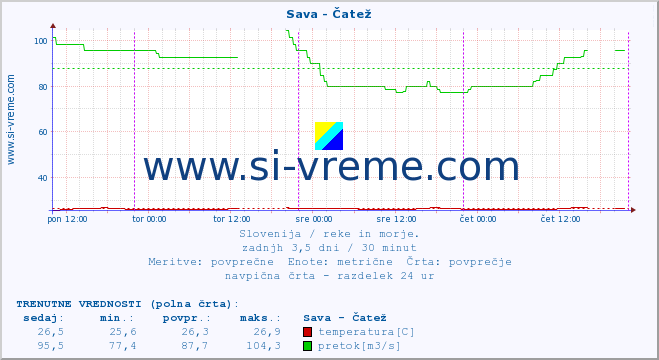 POVPREČJE :: Sava - Čatež :: temperatura | pretok | višina :: zadnji teden / 30 minut.