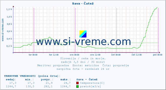 POVPREČJE :: Sava - Čatež :: temperatura | pretok | višina :: zadnji teden / 30 minut.