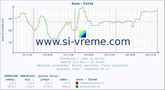 POVPREČJE :: Sava - Čatež :: temperatura | pretok | višina :: zadnji teden / 30 minut.