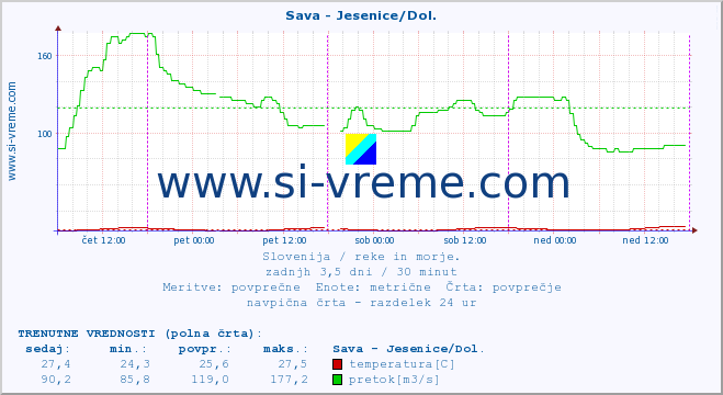 POVPREČJE :: Sava - Jesenice/Dol. :: temperatura | pretok | višina :: zadnji teden / 30 minut.