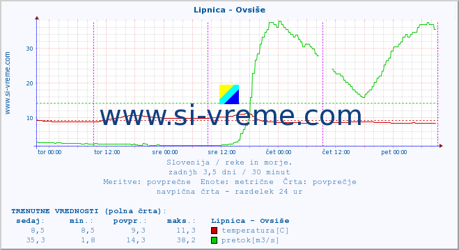 POVPREČJE :: Lipnica - Ovsiše :: temperatura | pretok | višina :: zadnji teden / 30 minut.