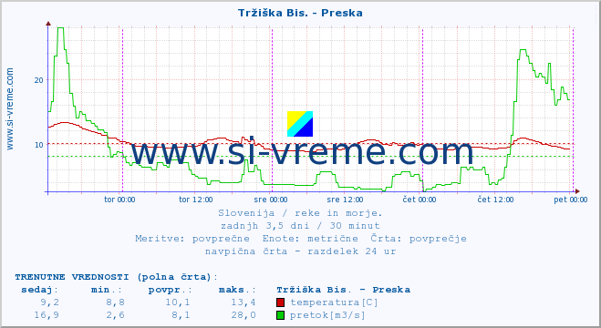 POVPREČJE :: Tržiška Bis. - Preska :: temperatura | pretok | višina :: zadnji teden / 30 minut.