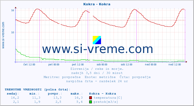 POVPREČJE :: Kokra - Kokra :: temperatura | pretok | višina :: zadnji teden / 30 minut.