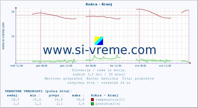 POVPREČJE :: Kokra - Kranj :: temperatura | pretok | višina :: zadnji teden / 30 minut.