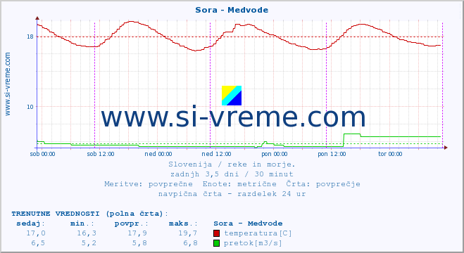 POVPREČJE :: Sora - Medvode :: temperatura | pretok | višina :: zadnji teden / 30 minut.