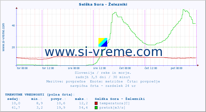 POVPREČJE :: Selška Sora - Železniki :: temperatura | pretok | višina :: zadnji teden / 30 minut.