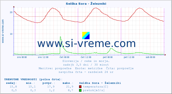 POVPREČJE :: Selška Sora - Železniki :: temperatura | pretok | višina :: zadnji teden / 30 minut.