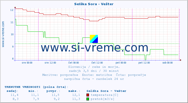 POVPREČJE :: Selška Sora - Vešter :: temperatura | pretok | višina :: zadnji teden / 30 minut.