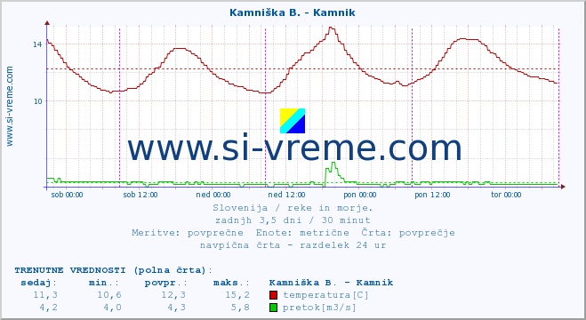 POVPREČJE :: Kamniška B. - Kamnik :: temperatura | pretok | višina :: zadnji teden / 30 minut.