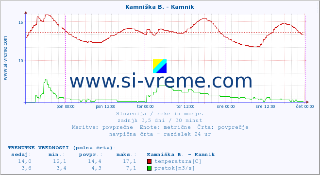 POVPREČJE :: Kamniška B. - Kamnik :: temperatura | pretok | višina :: zadnji teden / 30 minut.