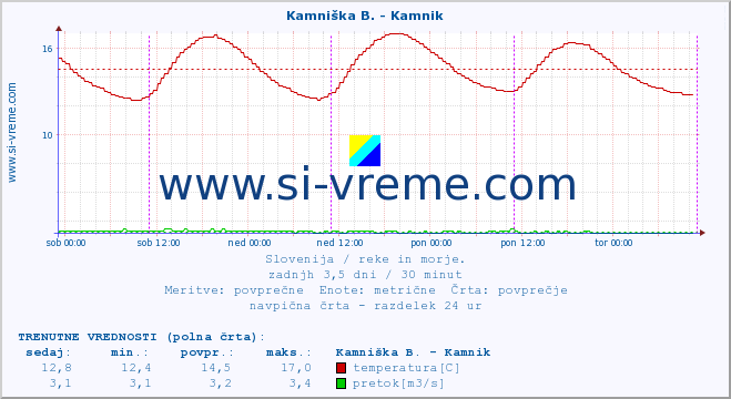 POVPREČJE :: Kamniška B. - Kamnik :: temperatura | pretok | višina :: zadnji teden / 30 minut.