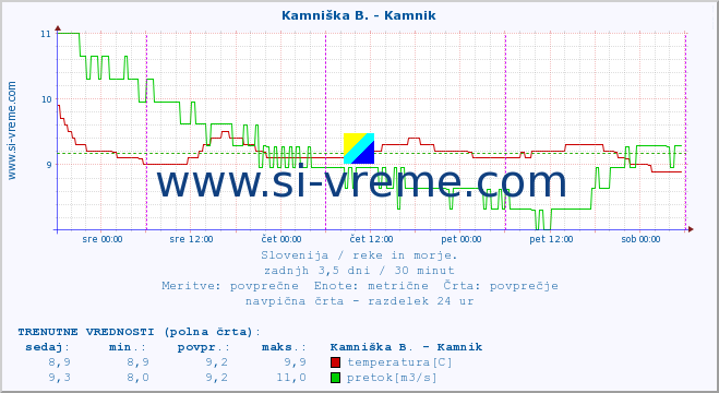 POVPREČJE :: Kamniška B. - Kamnik :: temperatura | pretok | višina :: zadnji teden / 30 minut.