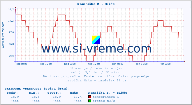 POVPREČJE :: Kamniška B. - Bišče :: temperatura | pretok | višina :: zadnji teden / 30 minut.