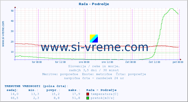 POVPREČJE :: Rača - Podrečje :: temperatura | pretok | višina :: zadnji teden / 30 minut.