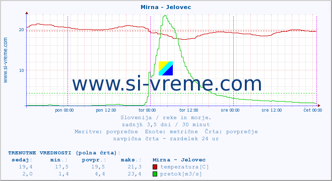 POVPREČJE :: Mirna - Jelovec :: temperatura | pretok | višina :: zadnji teden / 30 minut.